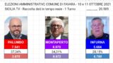 Amministrative Favara 2021, raccolta dati tempo reale 1 turno 11-10-21